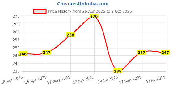 industrybuying.com Bourns Trimmer Potentiometer, 100R Model No - 3306P-1-101 bourns Price History Graph from 26 Apr 2025 to 9 Oct 2025