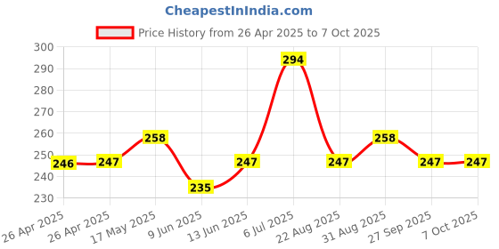 industrybuying.com Bourns Trimmer Potentiometer, 10K Model No - 3306P-1-103 bourns Price History Graph from 26 Apr 2025 to 7 Oct 2025
