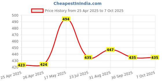industrybuying.com Bourns TRIMMER, POTENTIOMETER, 10KOHM, 11TURN Model No - 3223W-1-103E bourns Price History Graph from 25 Apr 2025 to 7 Oct 2025