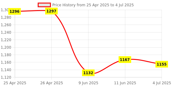 industrybuying.com Bourns TRIMMER POTENTIOMETER 10KOHM 12TURN PCB Model No - RJR26FW103P bourns Price History Graph from 25 Apr 2025 to 4 Jul 2025
