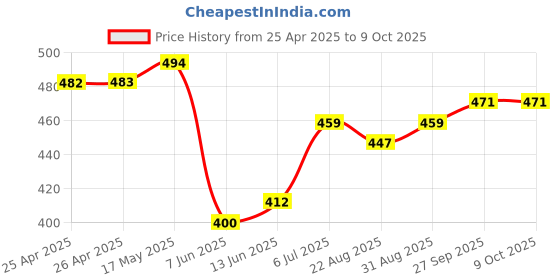industrybuying.com Bourns TRIMMER POTENTIOMETER 10KOHM 12TURN SMD Model No - 3269W-1-103GLF. bourns Price History Graph from 25 Apr 2025 to 8 Oct 2025