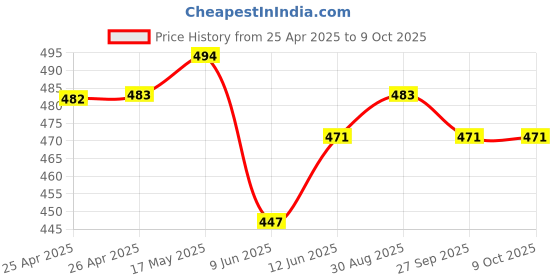 industrybuying.com Bourns TRIMMER POTENTIOMETER 10KOHM 12TURN SMD Model No - 3269W-1-103LF bourns Price History Graph from 25 Apr 2025 to 8 Oct 2025