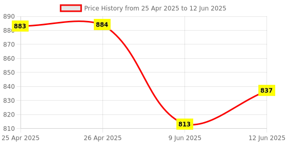 industrybuying.com Bourns TRIMMER POTENTIOMETER, 10KOHM 12TURN THROUGH HOLE Model No - RJ26FW103 bourns Price History Graph from 25 Apr 2025 to 12 Jun 2025