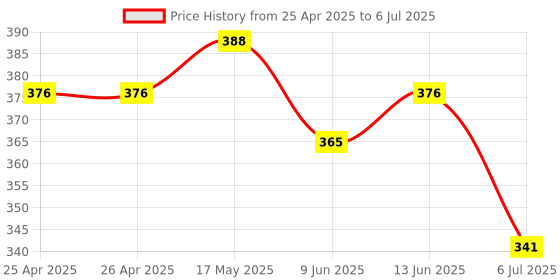 industrybuying.com Bourns TRIMMER POTENTIOMETER, 10KOHM 1TURN THROUGH HOLE Model No - 3352E-1-103LF bourns Price History Graph from 25 Apr 2025 to 6 Jul 2025