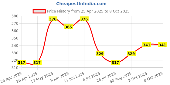 industrybuying.com Bourns TRIMMER POTENTIOMETER, 10KOHM 1TURN THROUGH HOLE Model No - 3352T-1-103LF bourns Price History Graph from 25 Apr 2025 to 8 Oct 2025