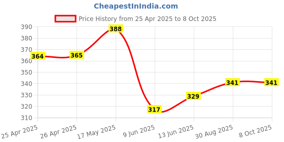 industrybuying.com Bourns TRIMMER POTENTIOMETER, 10KOHM 1TURN THROUGH HOLE Model No - 3352W-1-103LF bourns Price History Graph from 25 Apr 2025 to 8 Oct 2025