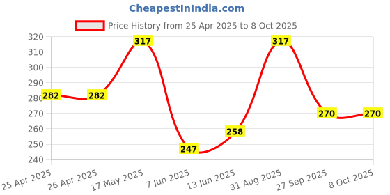 industrybuying.com Bourns TRIMMER POTENTIOMETER, 10KOHM 1TURN THROUGH HOLE Model No - 3362P-1-103TLF bourns Price History Graph from 25 Apr 2025 to 7 Oct 2025