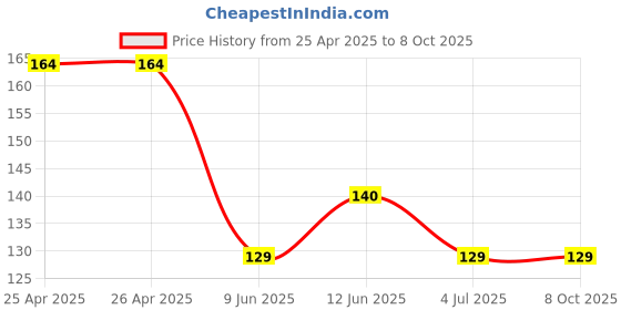 industrybuying.com Bourns TRIMMER POTENTIOMETER, 10KOHM 1TURN THROUGH HOLE Model No - 3362U-1-103LF bourns Price History Graph from 25 Apr 2025 to 7 Oct 2025