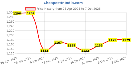 industrybuying.com Bourns TRIMMER POTENTIOMETER 10KOHM 25TURN PCB Model No - RJR24FW103R bourns Price History Graph from 25 Apr 2025 to 7 Oct 2025