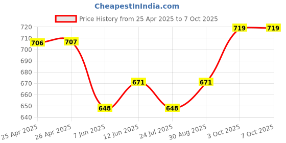 industrybuying.com Bourns TRIMMER POTENTIOMETER, 10KOHM 25TURN THROUGH HOLE Model No - RJ24FW103 bourns Price History Graph from 25 Apr 2025 to 7 Oct 2025