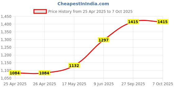 industrybuying.com Bourns TRIMMER POTENTIOMETER, 10KOHM,12TURN, THROUGH HOLE Model No - 3262W-1-103LF bourns Price History Graph from 25 Apr 2025 to 7 Oct 2025