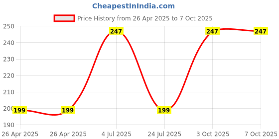 industrybuying.com Bourns Trimmer Potentiometer, 1K Model No - 3306W-1-102 bourns Price History Graph from 26 Apr 2025 to 7 Oct 2025