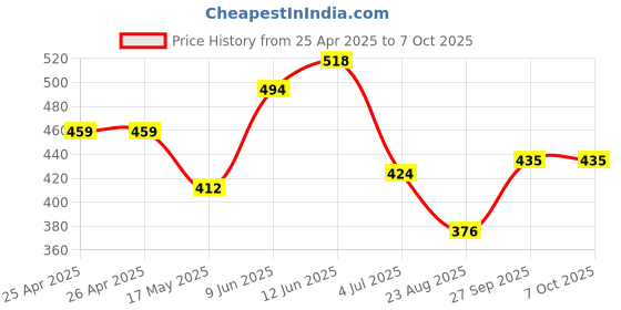 industrybuying.com Bourns TRIMMER, POTENTIOMETER, 1KOHM, 11TURN Model No - 3223W-1-102E bourns Price History Graph from 25 Apr 2025 to 7 Oct 2025