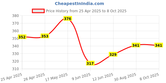 industrybuying.com Bourns TRIMMER POTENTIOMETER, 1KOHM 1TURN THROUGH HOLE Model No - 3352T-1-102LF bourns Price History Graph from 25 Apr 2025 to 7 Oct 2025