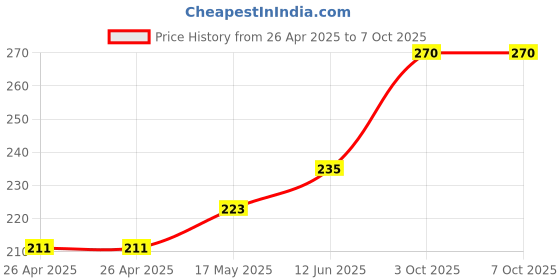 industrybuying.com Bourns TRIMMER POTENTIOMETER, 1KOHM 25TURN THROUGH HOLE Model No - 3299P-1-102LF. bourns Price History Graph from 26 Apr 2025 to 6 Oct 2025
