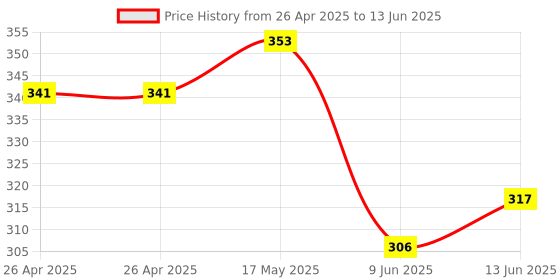 industrybuying.com Bourns TRIMMER POTENTIOMETER, 1KOHM 25TURN THROUGH HOLE Model No - 3299X-1-102LF bourns Price History Graph from 26 Apr 2025 to 13 Jun 2025