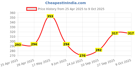 industrybuying.com Bourns TRIMMER POTENTIOMETER, 1KOHM 25TURN THROUGH HOLE Model No - 3299Y-1-102LF. bourns Price History Graph from 25 Apr 2025 to 8 Oct 2025