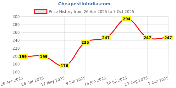 industrybuying.com Bourns Trimmer Potentiometer, 1M Model No - 3306P-1-105 bourns Price History Graph from 26 Apr 2025 to 6 Oct 2025