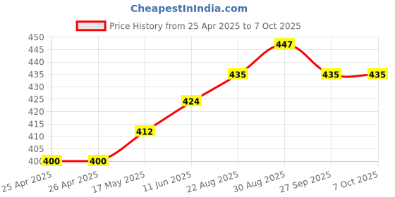 industrybuying.com Bourns TRIMMER, POTENTIOMETER, 1MOHM, 11TURN Model No - 3224W-1-105E bourns Price History Graph from 25 Apr 2025 to 7 Oct 2025