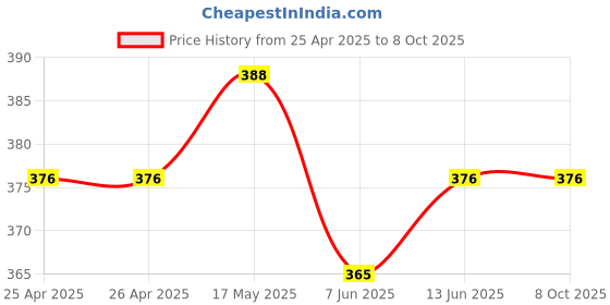 industrybuying.com Bourns TRIMMER POTENTIOMETER, 1MOHM 1TURN THROUGH HOLE Model No - 3352E-1-105LF bourns Price History Graph from 25 Apr 2025 to 8 Oct 2025
