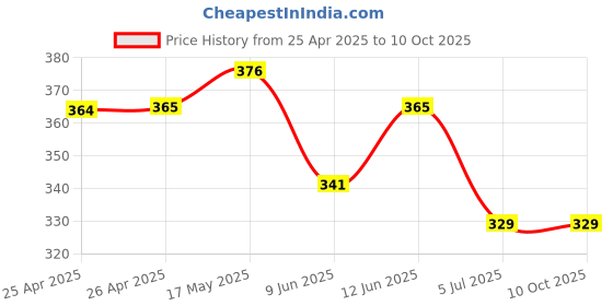 industrybuying.com Bourns TRIMMER POTENTIOMETER, 1MOHM 1TURN THROUGH HOLE Model No - 3352W-1-105LF bourns Price History Graph from 25 Apr 2025 to 9 Oct 2025