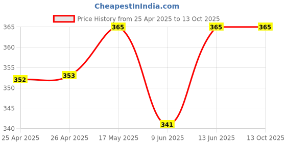 industrybuying.com Bourns TRIMMER POTENTIOMETER, 200 OHM 1TURN THROUGH HOLE Model No - 3352T-1-201LF bourns Price History Graph from 25 Apr 2025 to 12 Oct 2025