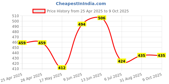 industrybuying.com Bourns TRIMMER, POTENTIOMETER, 200OHM, 11TURN Model No - 3223W-1-201E bourns Price History Graph from 25 Apr 2025 to 8 Oct 2025