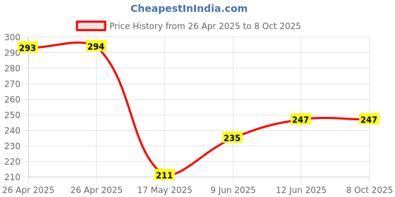 industrybuying.com Bourns Trimmer Potentiometer, 20K Model No - 3306P-1-203 bourns Price History Graph from 26 Apr 2025 to 8 Oct 2025