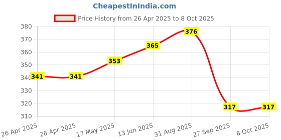 industrybuying.com Bourns TRIMMER POTENTIOMETER, 20KOHM 25TURN THROUGH HOLE Model No - 3299X-1-203LF bourns Price History Graph from 26 Apr 2025 to 7 Oct 2025