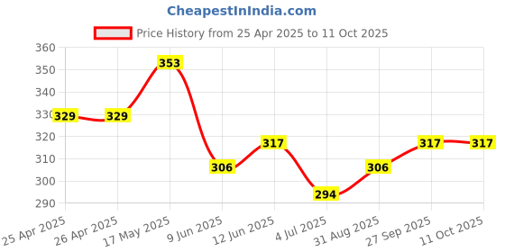 industrybuying.com Bourns TRIMMER POTENTIOMETER, 20KOHM 25TURN THROUGH HOLE Model No - 3299Y-1-203LF bourns Price History Graph from 25 Apr 2025 to 10 Oct 2025
