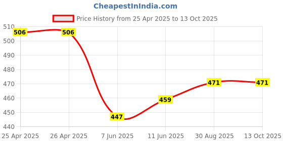 industrybuying.com Bourns TRIMMER POTENTIOMETER 20KOHM,12TURN SMD Model No - 3269W-1-203GLF bourns Price History Graph from 25 Apr 2025 to 13 Oct 2025