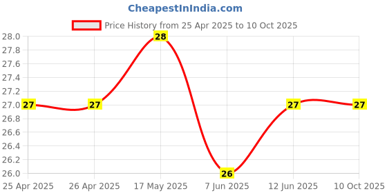 industrybuying.com Bourns TRIMMER POTENTIOMETER 500 OHM 1TURN SMD Model No - TC33X-2-501E bourns Price History Graph from 25 Apr 2025 to 9 Oct 2025