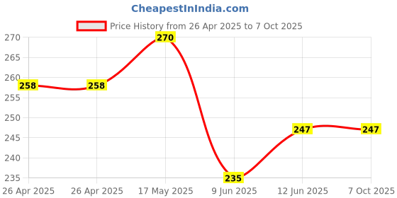 industrybuying.com Bourns Trimmer Potentiometer, 50K Model No - 3306P-1-503 bourns Price History Graph from 26 Apr 2025 to 7 Oct 2025