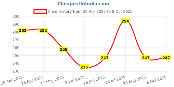 industrybuying.com Bourns Trimmer Potentiometer, 50K Model No - 3306W-1-503 bourns Price History Graph from 26 Apr 2025 to 8 Oct 2025