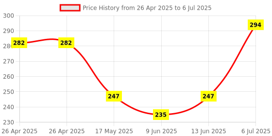 industrybuying.com Bourns Trimmer Potentiometer, 5K Model No - 3306P-1-502 bourns Price History Graph from 26 Apr 2025 to 6 Jul 2025