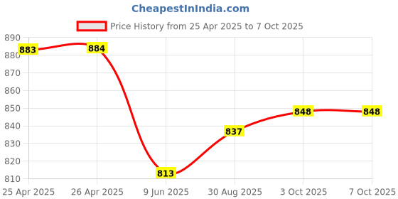 industrybuying.com Bourns TRIMMER POTENTIOMETER, 5KOHM 12TURN THROUGH HOLE Model No - RJ26FW502 bourns Price History Graph from 25 Apr 2025 to 7 Oct 2025