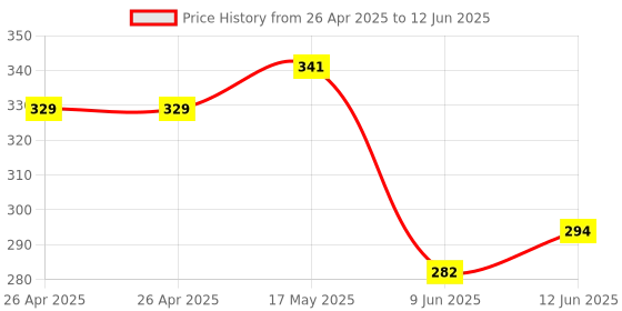 industrybuying.com Bourns TRIMMER POTENTIOMETER, 5KOHM 15TURN THROUGH HOLE Model No - 3009P-1-502LF bourns Price History Graph from 26 Apr 2025 to 12 Jun 2025