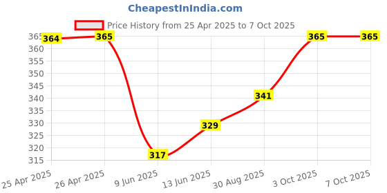 industrybuying.com Bourns TRIMMER POTENTIOMETER, 5KOHM 1TURN THROUGH HOLE Model No - 3352T-1-502LF bourns Price History Graph from 25 Apr 2025 to 7 Oct 2025