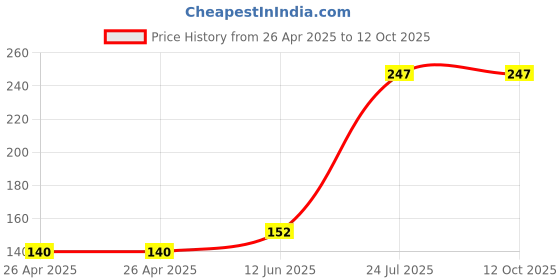 industrybuying.com Bourns Trimmer Potentiometer, POT, 2K, 25%, 1TURN, TH Model No - 3306P-1-202 bourns Price History Graph from 26 Apr 2025 to 12 Oct 2025