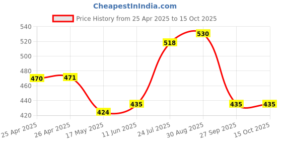 industrybuying.com Bourns TRIMMER RESISTANCE, 200K Model No - 3224W-1-204E bourns Price History Graph from 25 Apr 2025 to 14 Oct 2025
