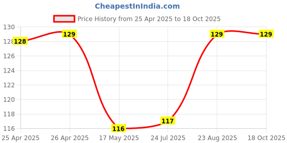 industrybuying.com Bourns TRIMMER, SMD, 10K Model No - 3361P-1-103GLF bourns Price History Graph from 25 Apr 2025 to 18 Oct 2025