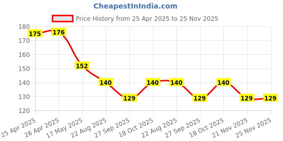 industrybuying.com Bourns TRIMMER, SMD, 10K Model No - 3361S-1-103GLF bourns Price History Graph from 25 Apr 2025 to 25 Nov 2025