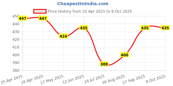 industrybuying.com Bourns TRIMMER, SMD, 11 TURN 100K Model No - 3224W-1-104E bourns Price History Graph from 25 Apr 2025 to 8 Oct 2025