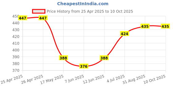 industrybuying.com Bourns TRIMMER, SMD, 11 TURN 10K Model No - 3224J-1-103E bourns Price History Graph from 25 Apr 2025 to 9 Oct 2025
