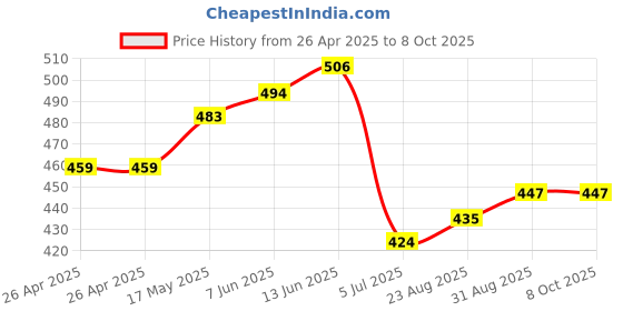 industrybuying.com Bourns TRIMMER, SMD, 11 TURN 1K Model No - 3224J-1-102E bourns Price History Graph from 26 Apr 2025 to 7 Oct 2025