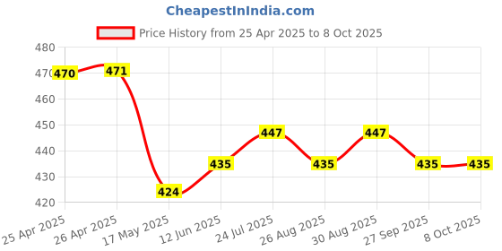 industrybuying.com Bourns TRIMMER, SMD, 11 TURN 20K Model No - 3224W-1-203E bourns Price History Graph from 25 Apr 2025 to 7 Oct 2025