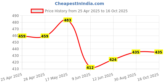 industrybuying.com Bourns TRIMMER, SMD, 11 TURN 50K Model No - 3224J-1-503E bourns Price History Graph from 25 Apr 2025 to 16 Oct 2025