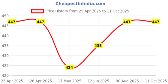 industrybuying.com Bourns TRIMMER, SMD, 11 TURN 5K Model No - 3224J-1-502E bourns Price History Graph from 25 Apr 2025 to 11 Oct 2025