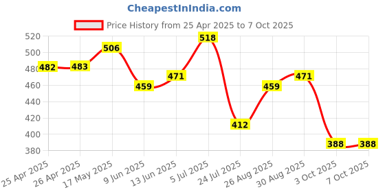 industrybuying.com Bourns TRIMMER, SMD, 11 TURN 5K Model No - 3224W-1-502E bourns Price History Graph from 25 Apr 2025 to 7 Oct 2025