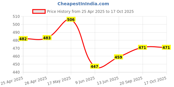 industrybuying.com Bourns TRIMMER, SMD, 12 TURN 100K Model No - 3269W-1-104LF bourns Price History Graph from 25 Apr 2025 to 15 Oct 2025
